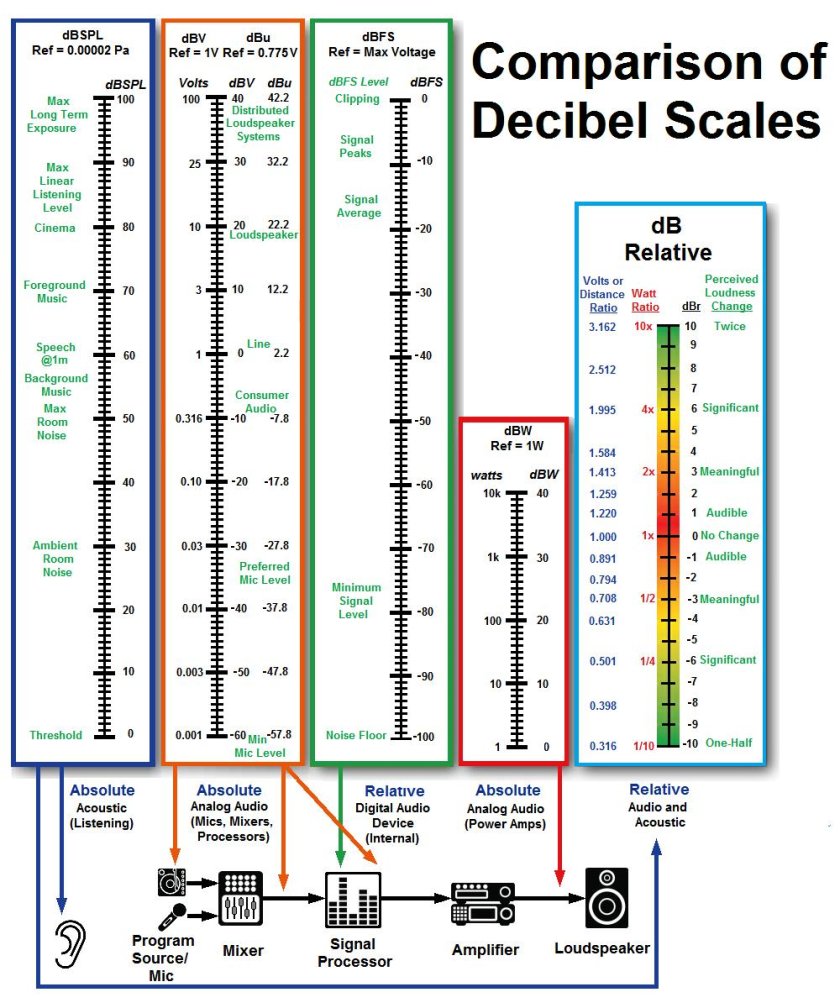 Уровни звукозаписи