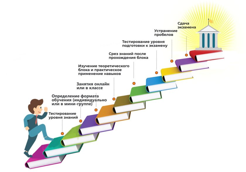 Уровень знаний