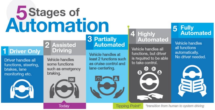 Tesla 5 Levels of Automation