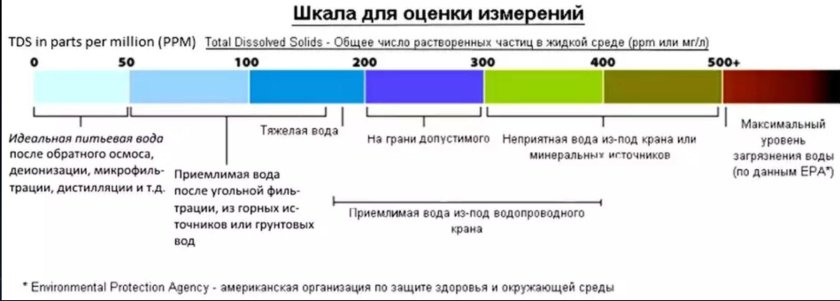 TDS шкала качества воды