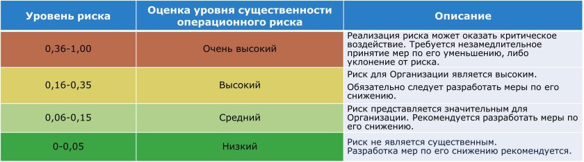 Оценка степени операционного риска