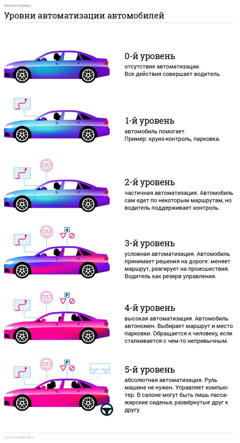 Уровни автономности беспилотных автомобилей
