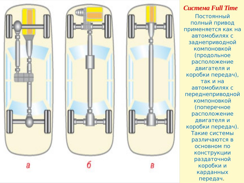 Продольное и поперечное расположение двигателя