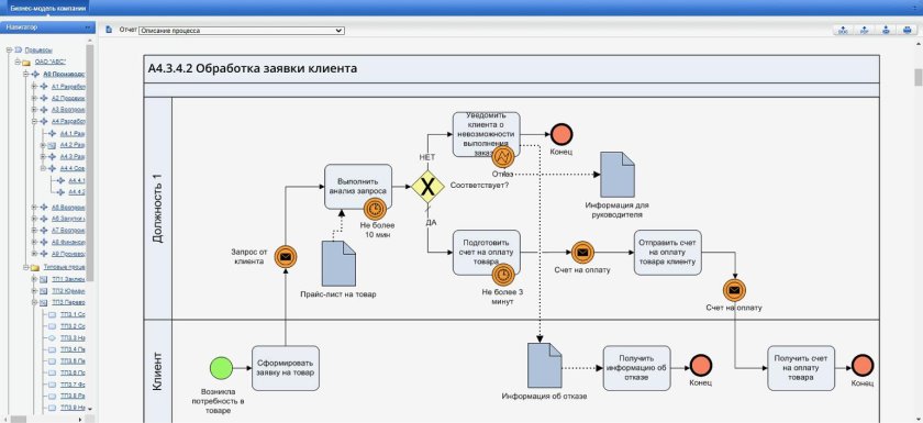 Моделирование бизнес-процессов в нотации BPMN
