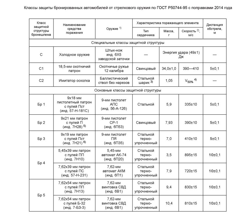 Классификация бронезащиты таблица