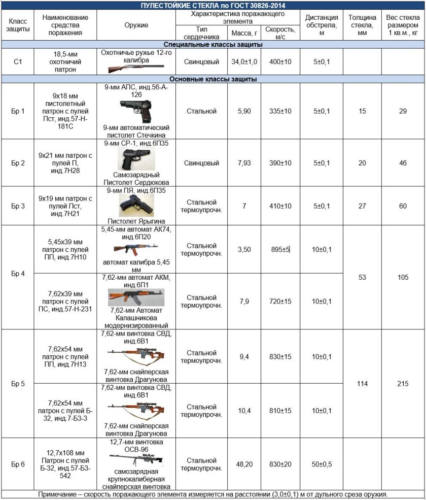 Бр4 класс защиты по пулестойкости