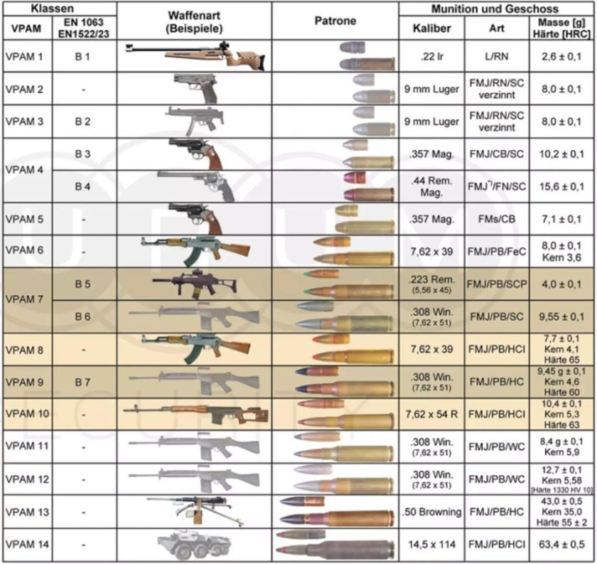 Классы защиты бронежилетов