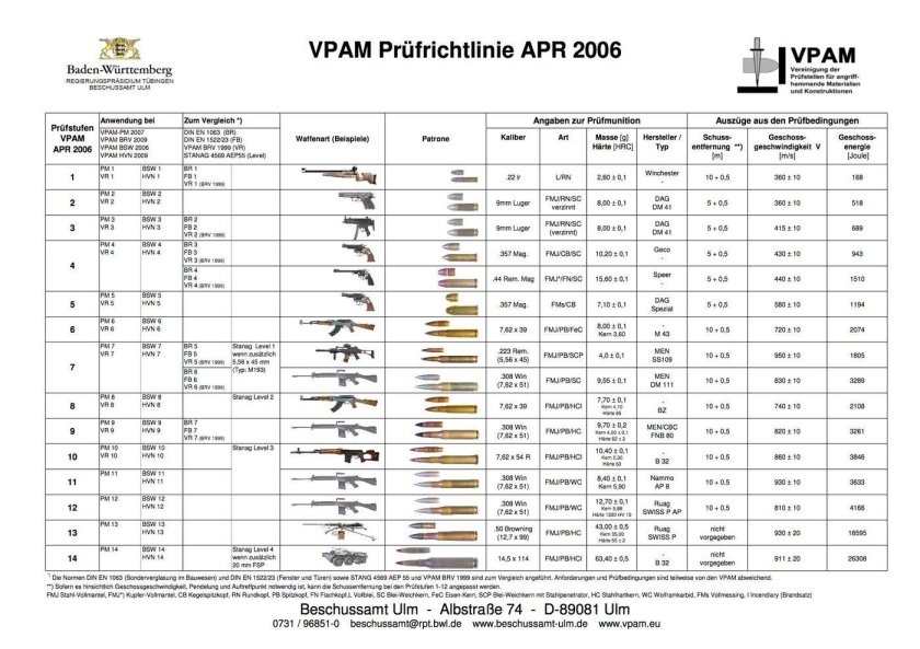 Таблица бронезащиты STANAG