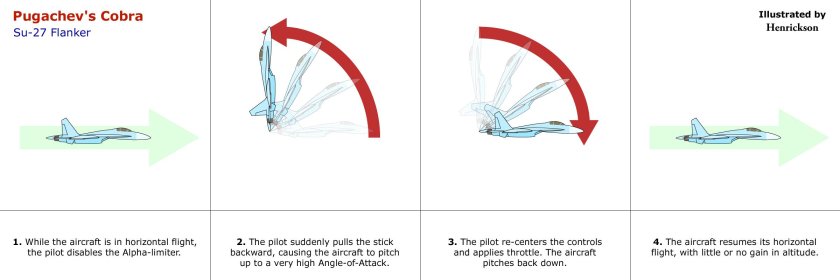 Фигура пилотажа Кобра Пугачева