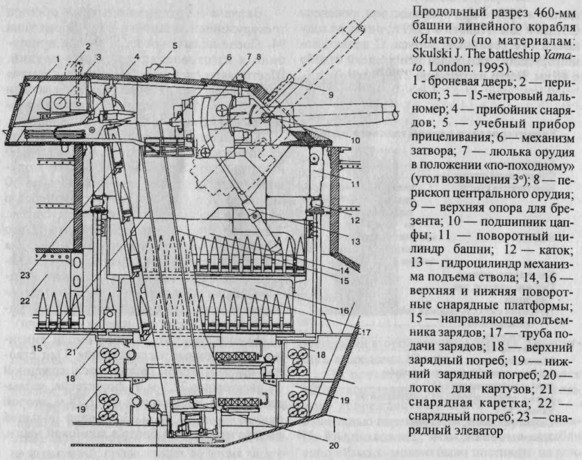 Башни главного калибра линкора Ямато