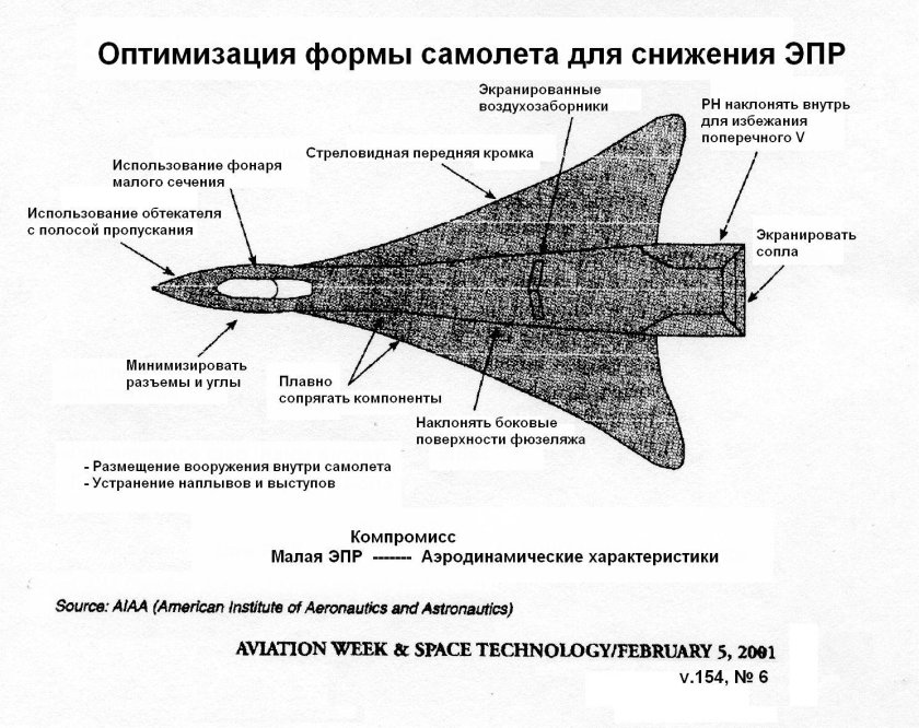 Эффективная площадь рассеяния самолетов