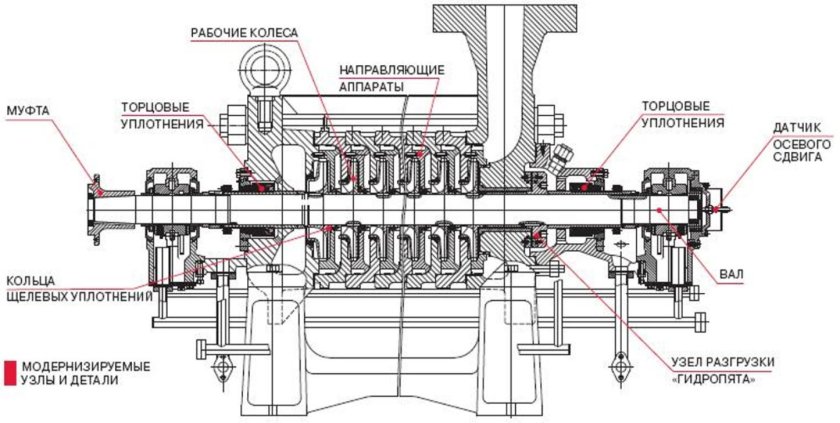 Центробежный насос секционный ЦНС 180 конструкция