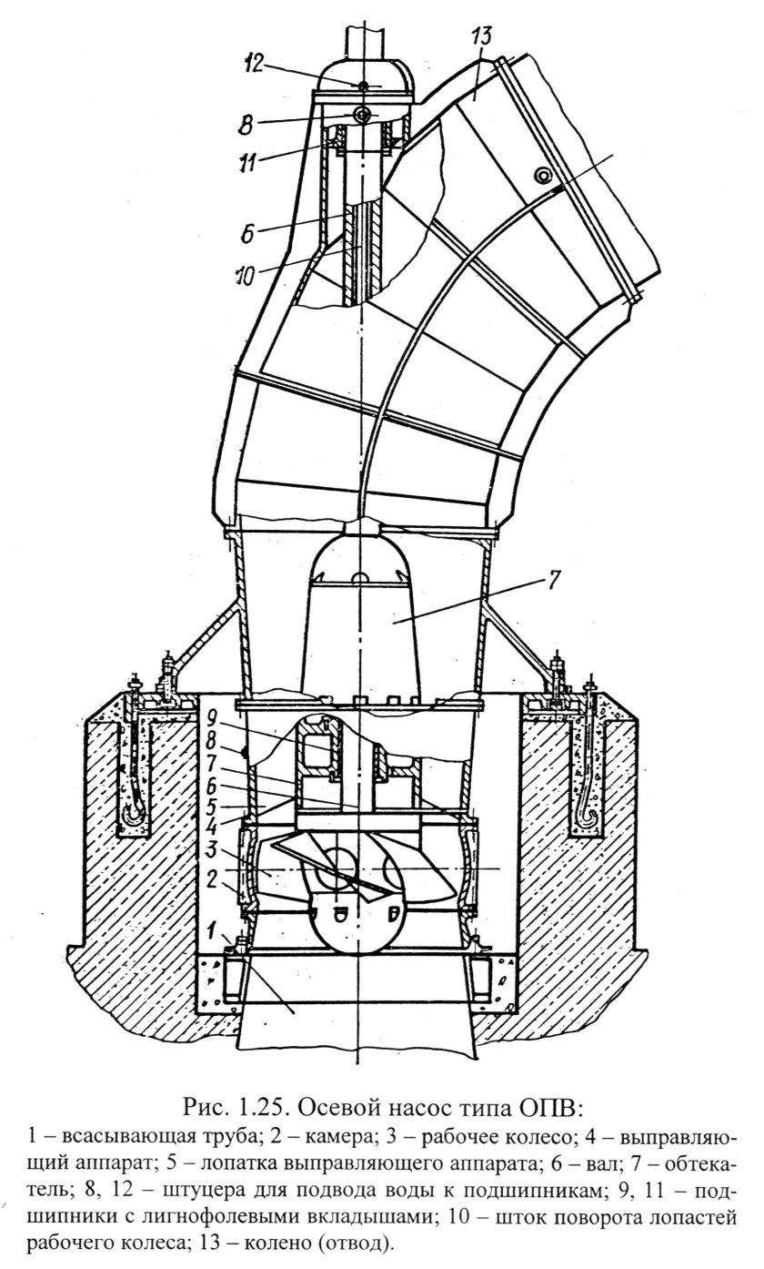 Осевой пропеллерный насос