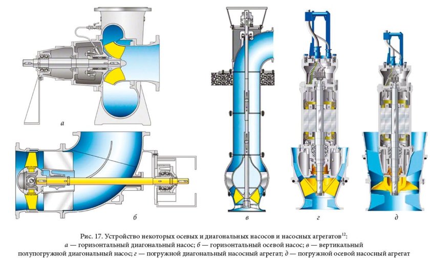 Диагональный лопастной насос
