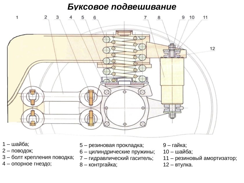 Буксовое подвешивание тележки пассажирского вагона