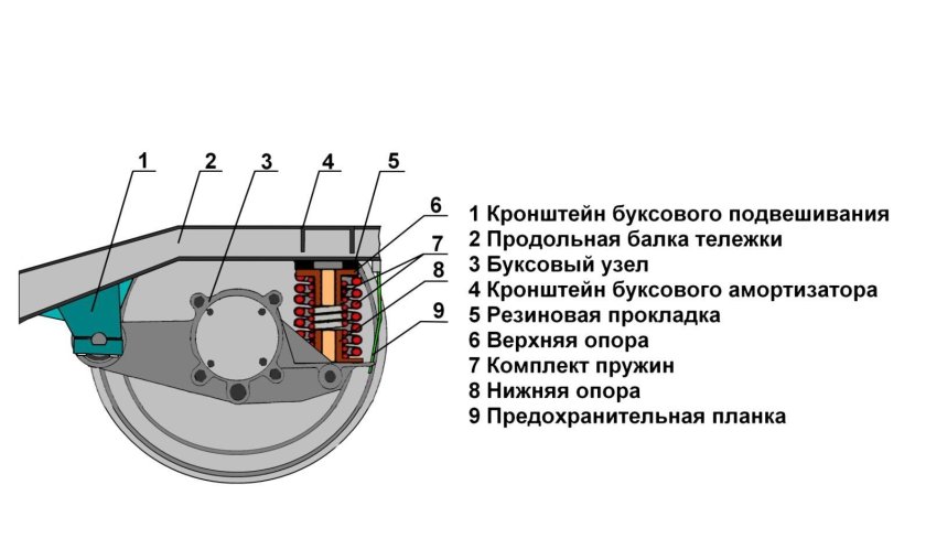 Надбуксовое подвешивание тележки пассажирского вагона