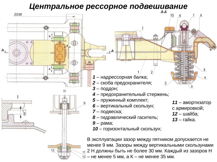 Центральное рессорное подвешивание тележки