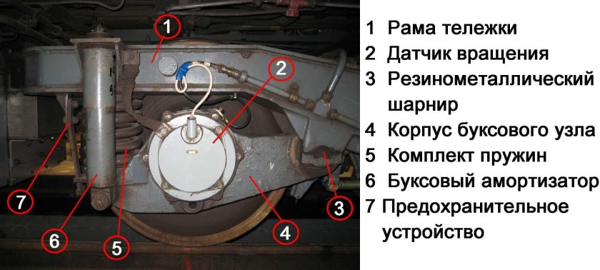 Надбуксовое подвешивание тележки пассажирского вагона