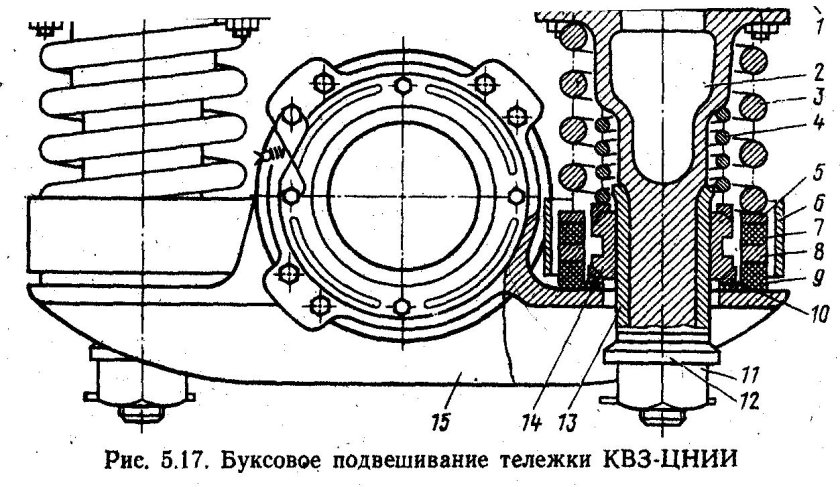 Буксовое подвешивание тележки КВЗ-ЦНИИ