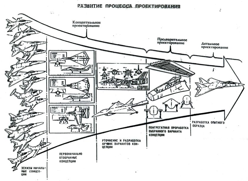 Этапы проектирования самолета