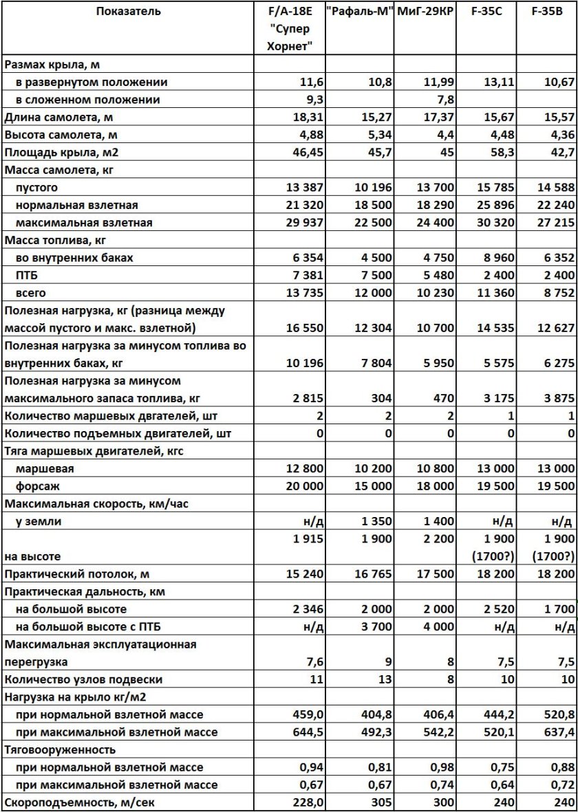 Вес самолета миг 29