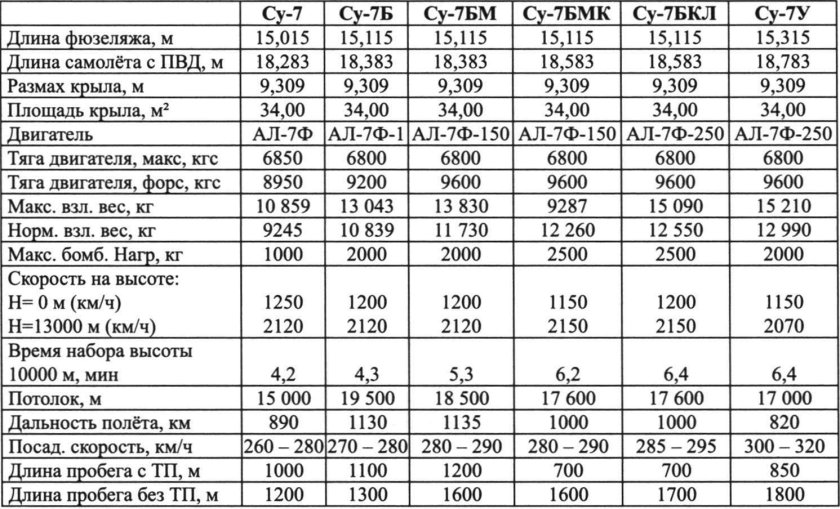 Таблица основных летно-технических характеристик