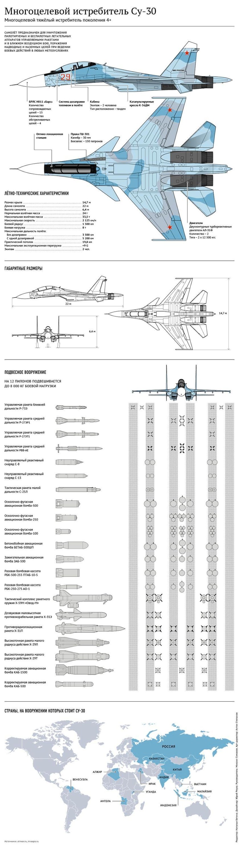 Самолет Су-30см технические характеристики