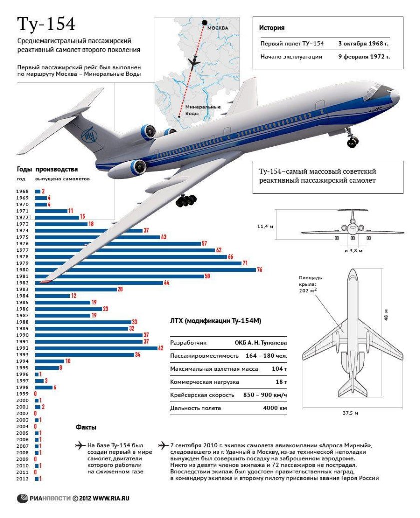 Ту-154 реактивный самолёт пассажирские