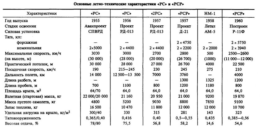 Удельная нагрузка на крыло