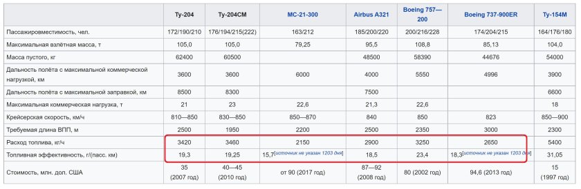 Расход топлива на самолете Боинг 737