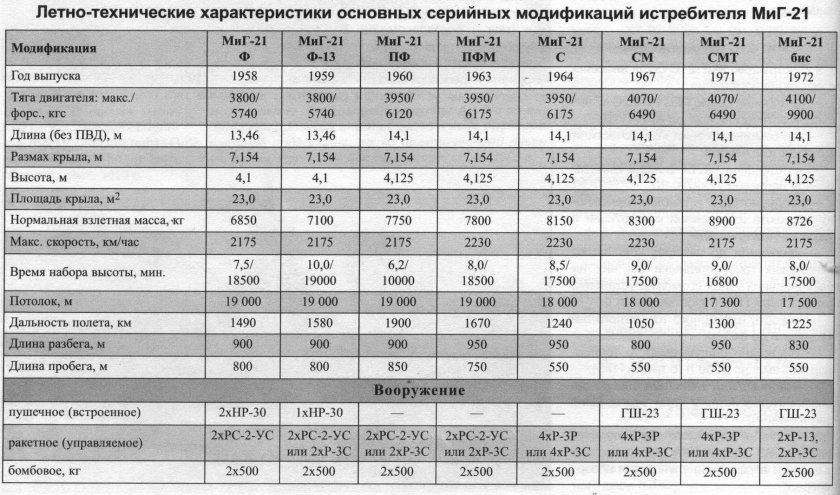 Миг-21 технические характеристики