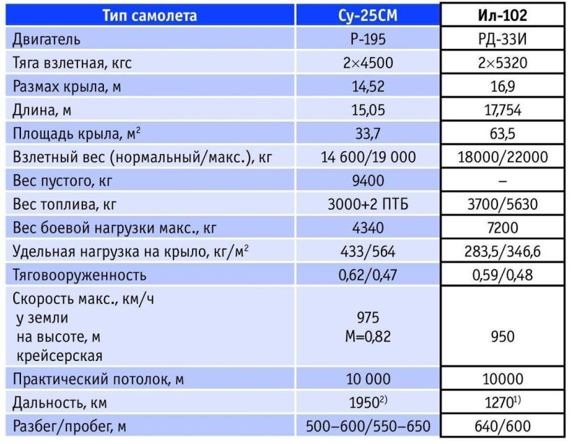 Су-25 технические характеристики