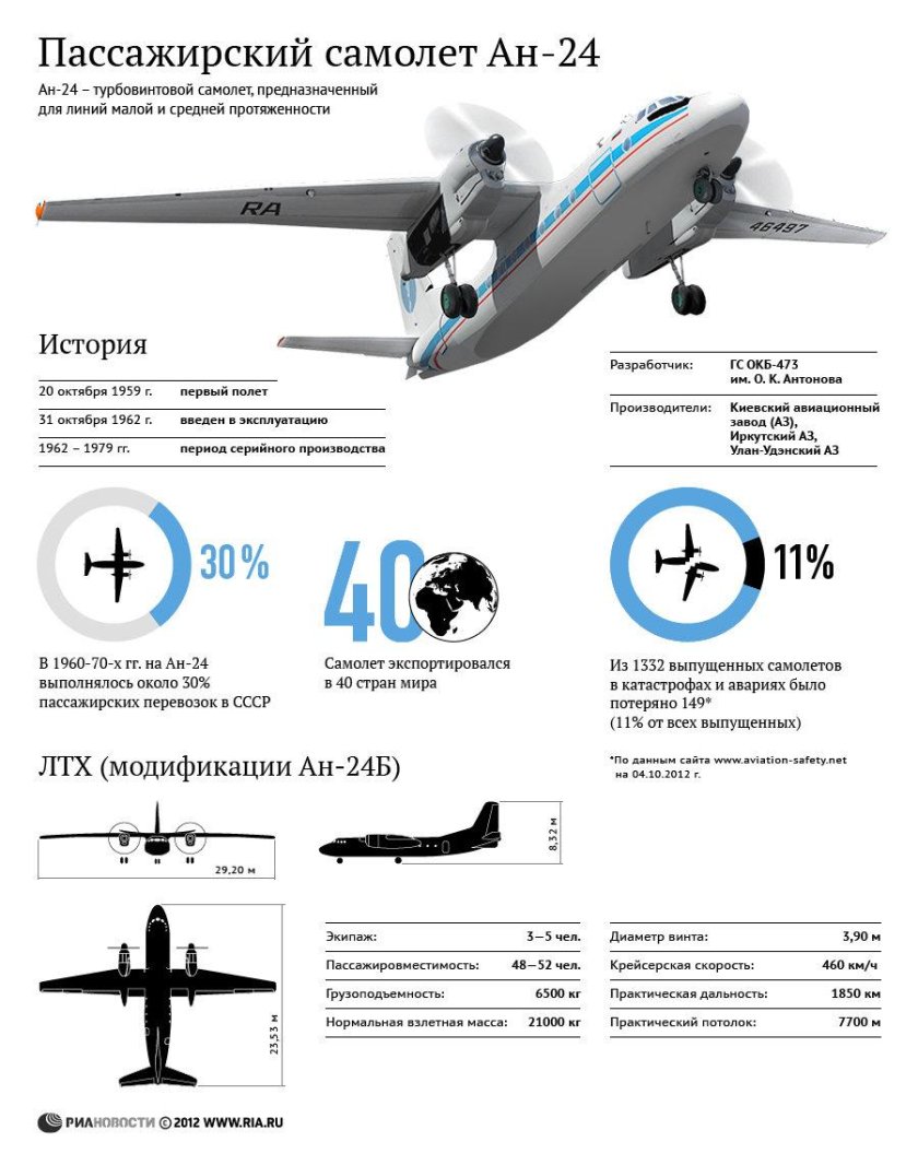 АН-24 технические характеристики