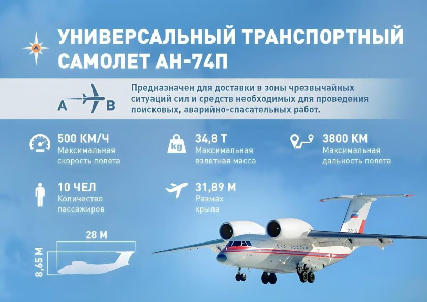 Самолет АН 74 технические характеристики