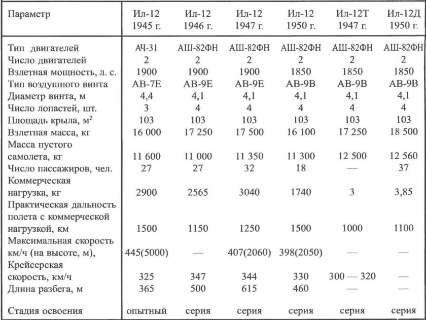 Крейсерская скорость ил 114 300