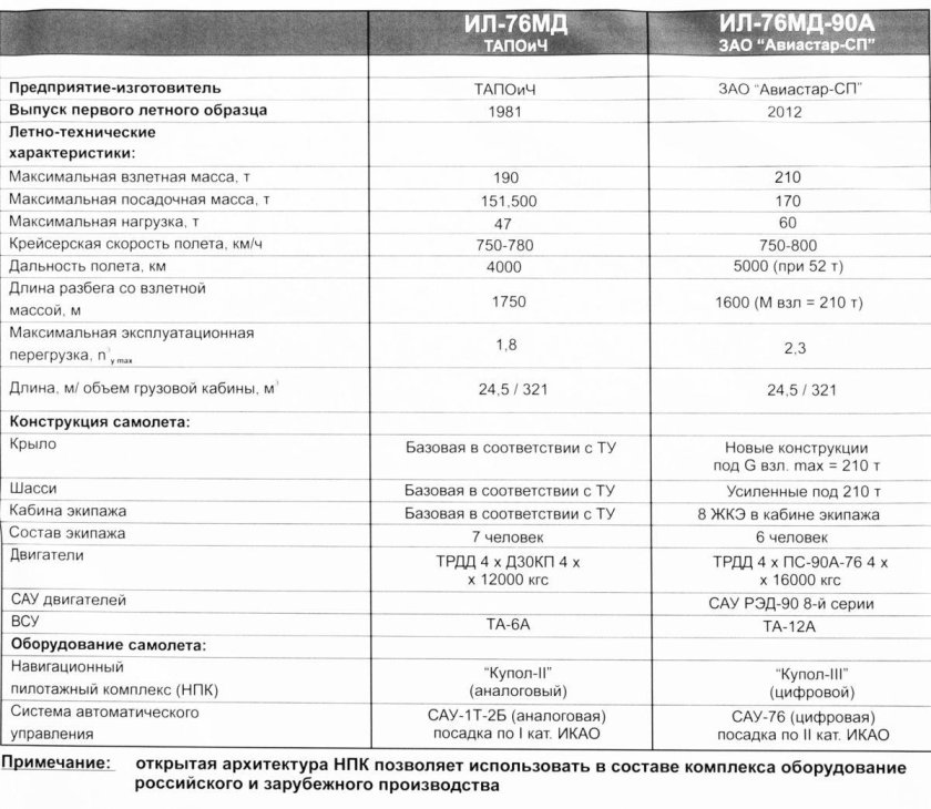 Ил-76 технические характеристики
