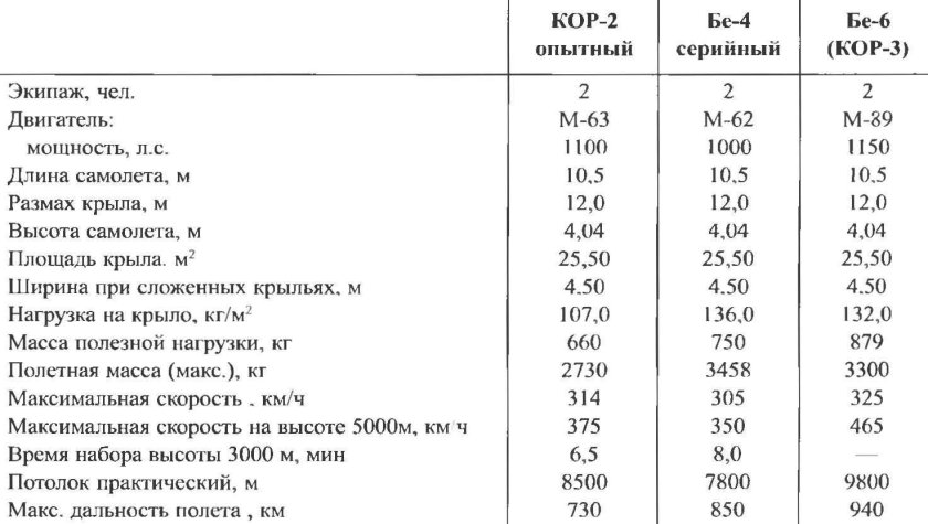 Длина самолета