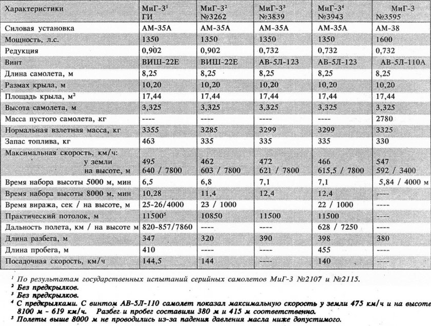 ЛТХ миг-29 таблица