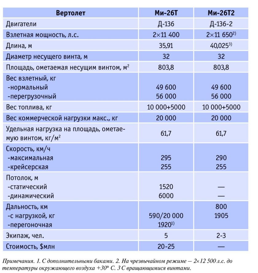 Ми-26 технические характеристики
