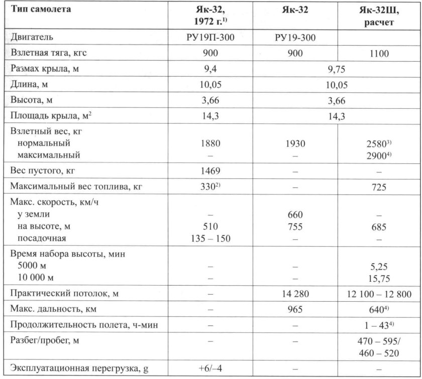 Самолёт як-40 технические характеристики