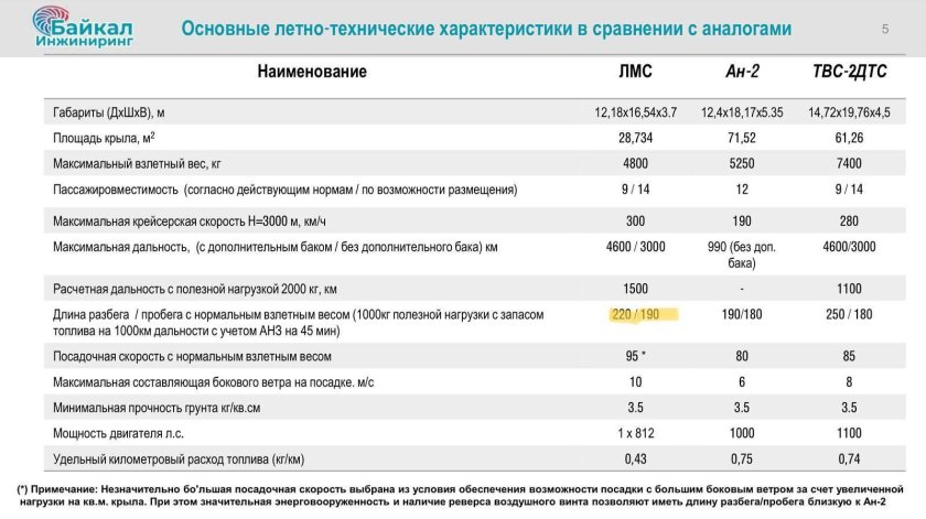 Самолёт ЛМС-901 Байкал технические характеристики