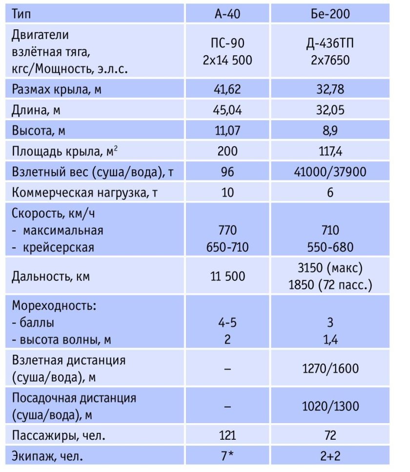 ТТХ бе 200 ЧС