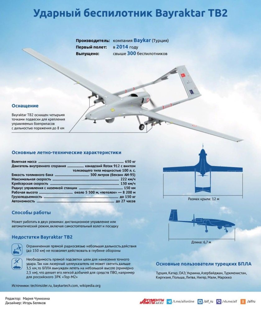 Беспилотник Bayraktar tb2