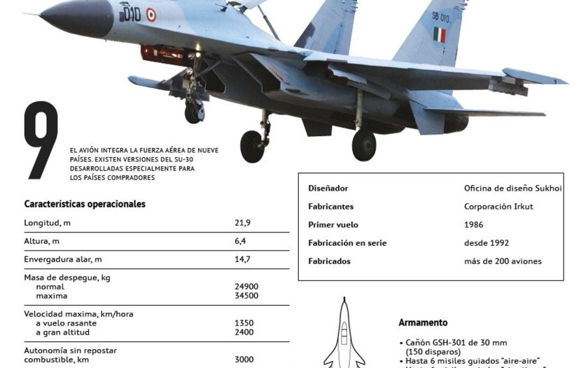 Самолет Су 30 ТТХ