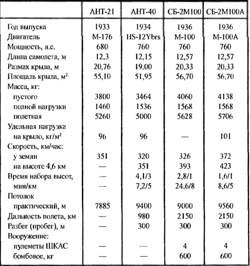 Скорость полета пассажирского самолета