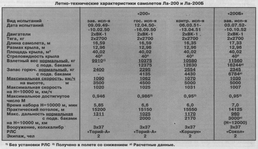Летно-технические характеристики самолета