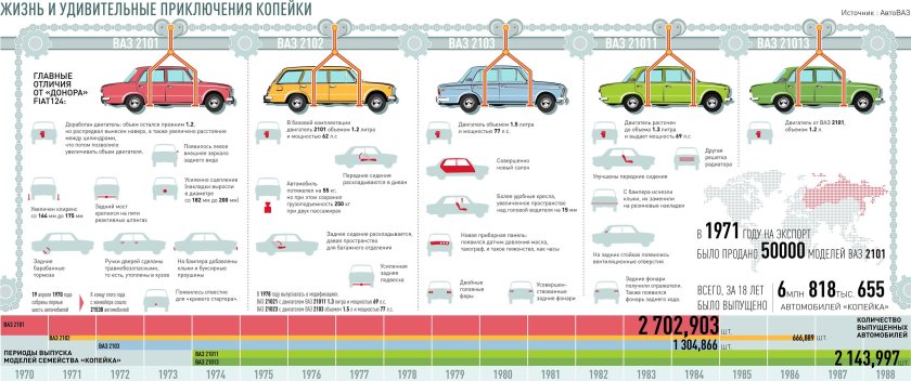 Вся линейка автомобилей ВАЗ
