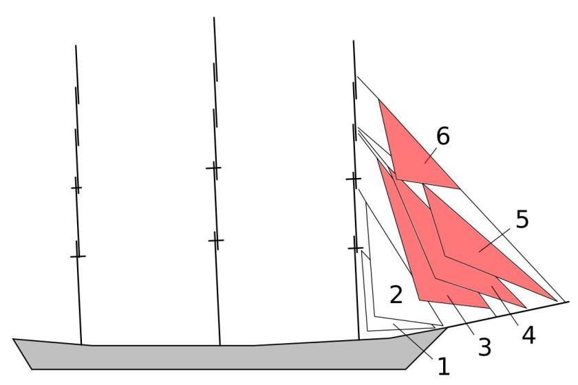 Стаксель и Кливер