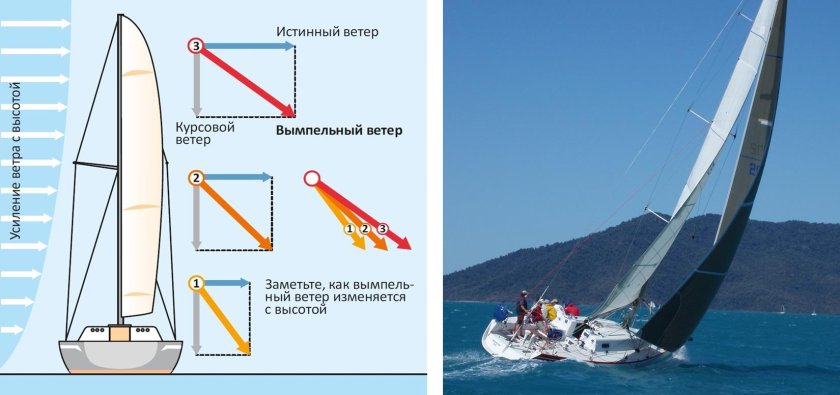 Принцип движения парусника
