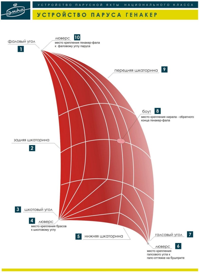Устройство паруса